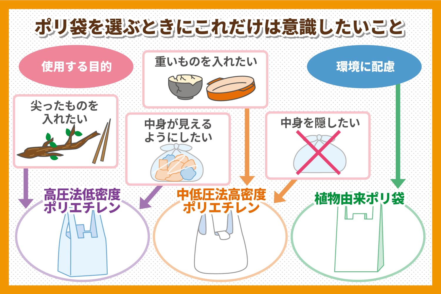 ポリ袋・ビニール袋・ナイロン袋の違いや用途を特徴とともに解説｜山元紙包装社